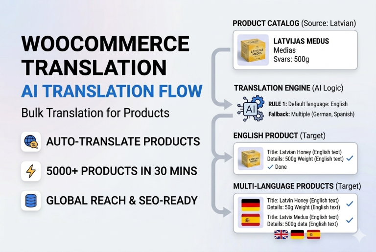 WooCommerce AI translation workflow - bulk translate 5000+ products from Latvian to English in 30 minutes using Bootflow importer