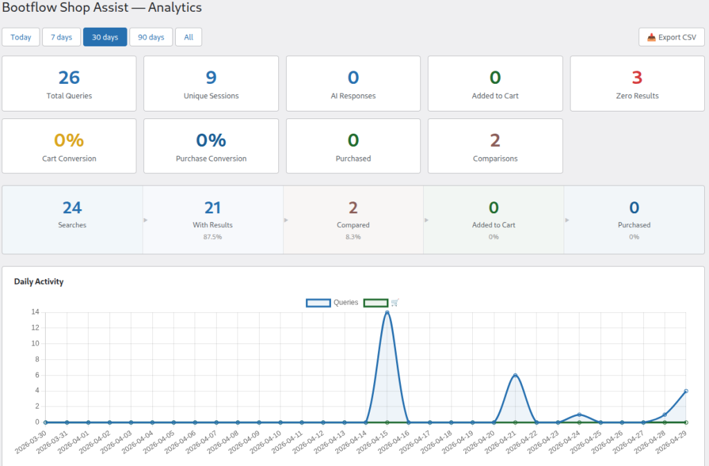Screenshot of Bootflow.io AI analytics dashboard for WooCommerce
